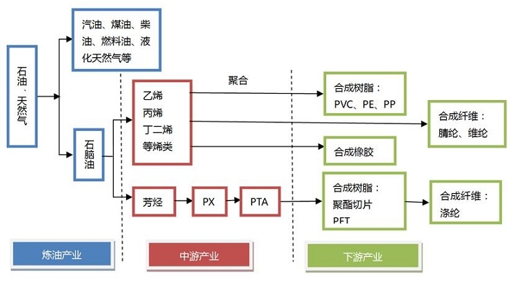【今日充电】石油化工产业链