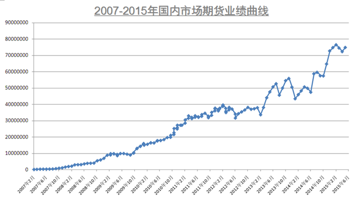 2007-2015年国内市场期货业绩曲线