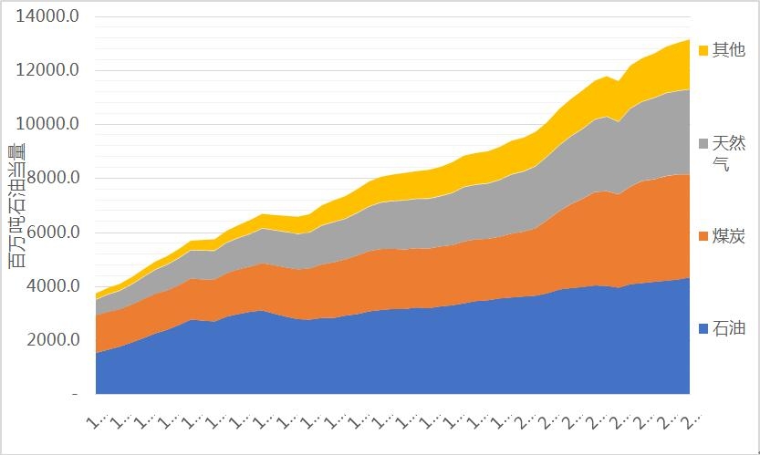 1965-20世界化石能源消费量堆积图(百万吨石油当量)
