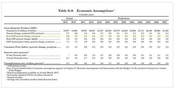 美国经济增长率2018图片