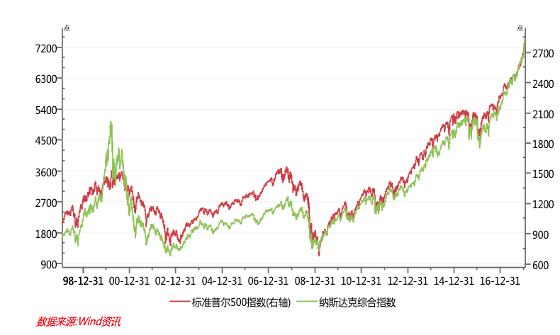 标普500和纳斯达克综指走势