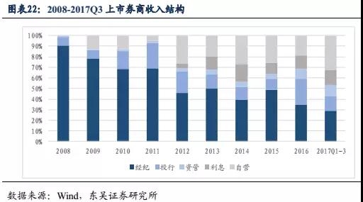 券商理财产品排行_券商收入结构(2)