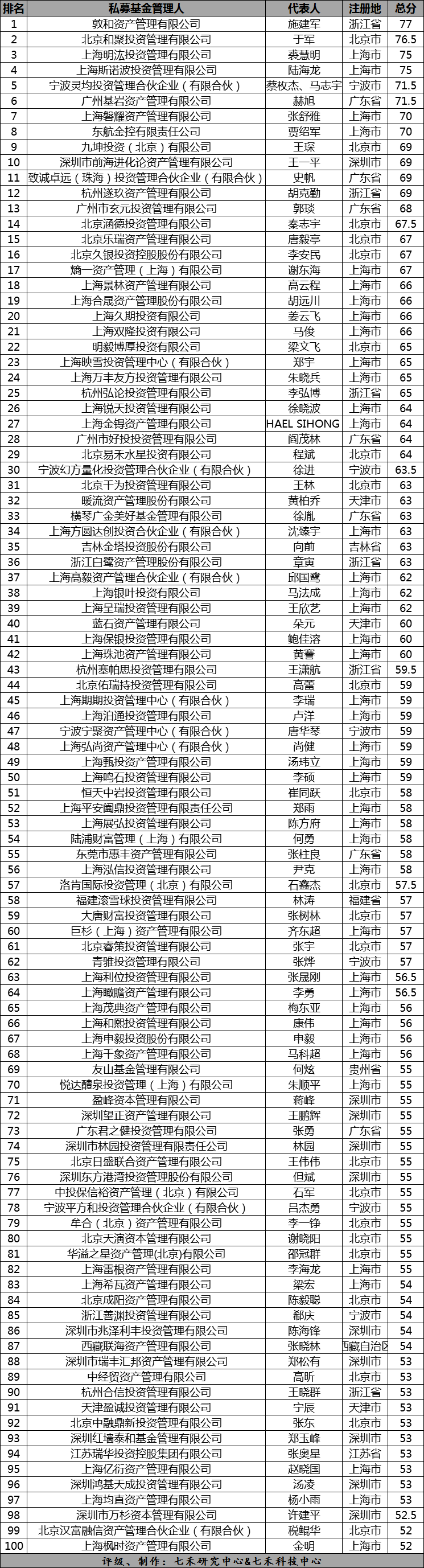 博天堂918中国私募100强榜单|美味关系儿媳妇苏暖|