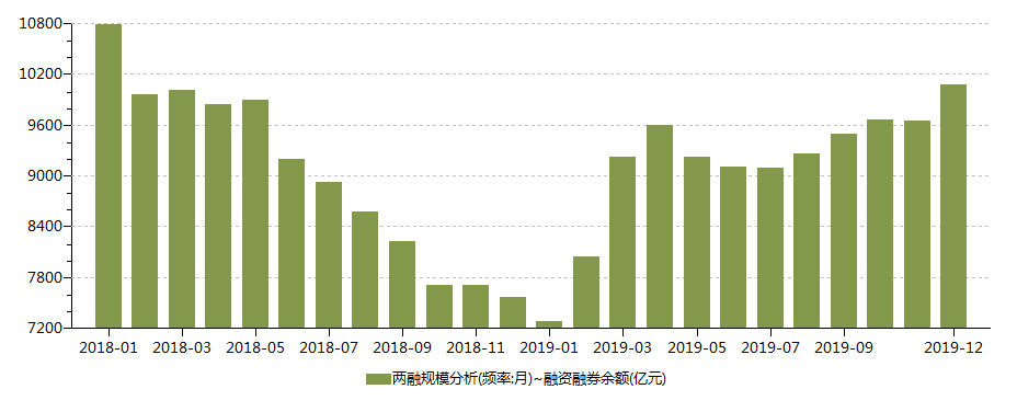 两融规模重上万亿 惊现9个月以来最大单周加仓