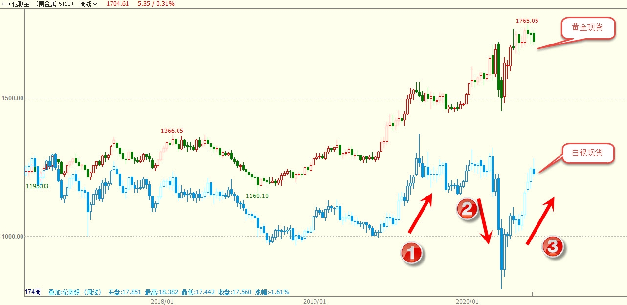 白银交易员都有一颗强大的心脏（三季度金银分析1）