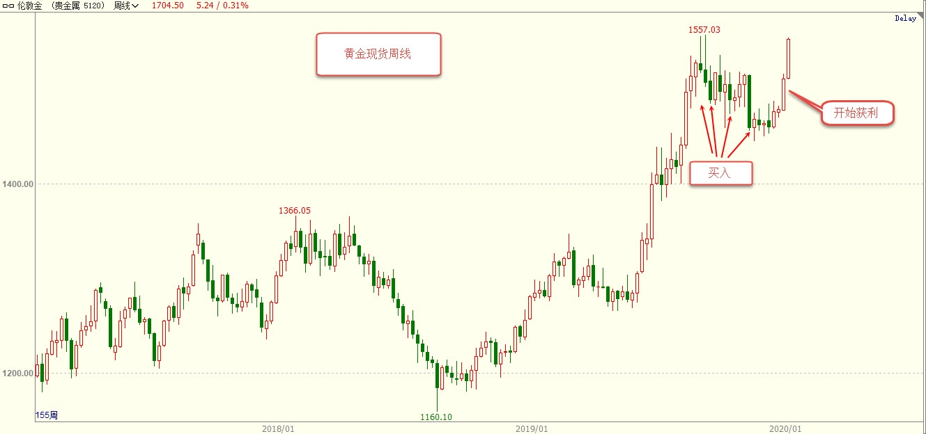 黄金主力的收割节奏（三季度金银分析2）