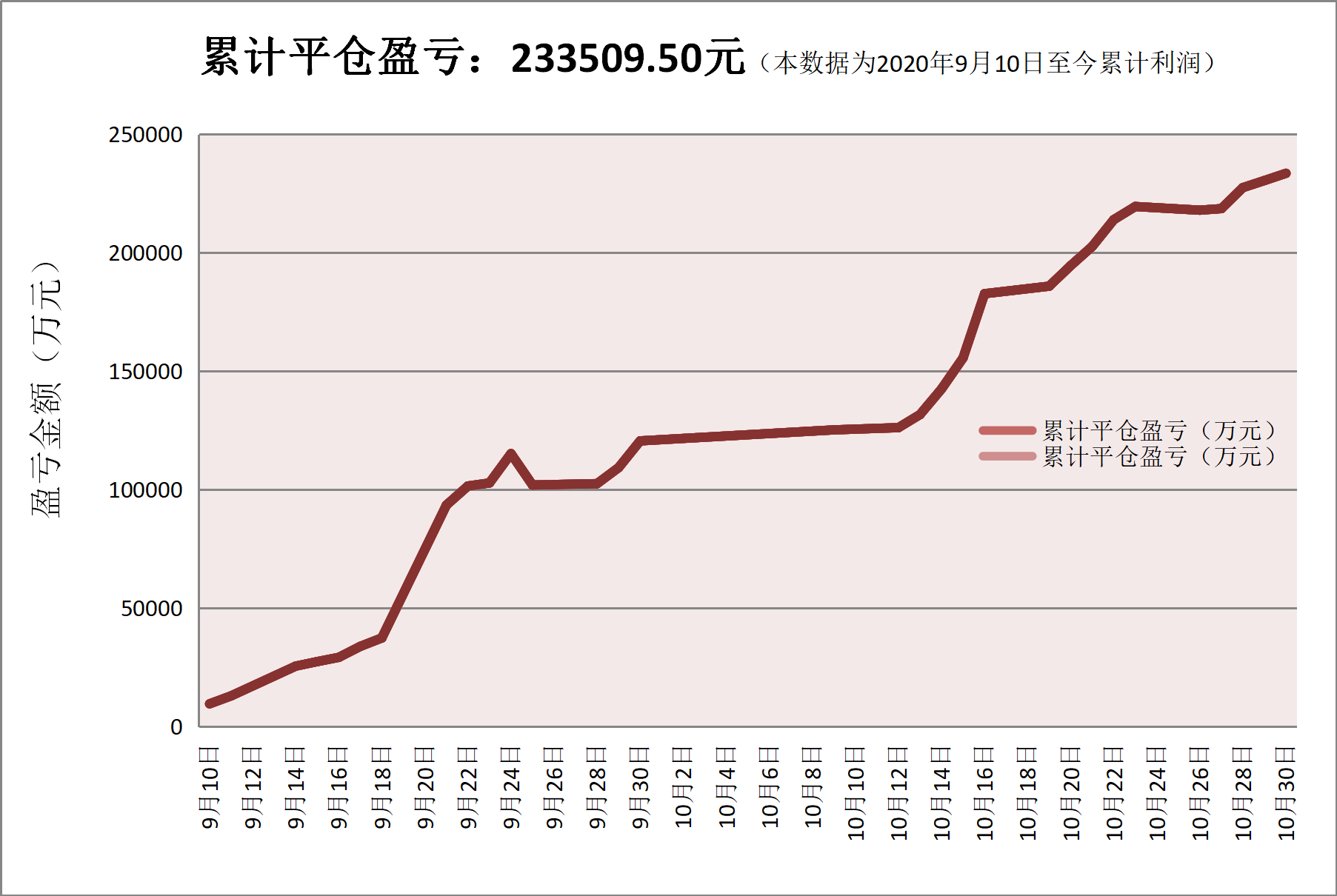 10月30日：吴东润期权盈利23.350万元