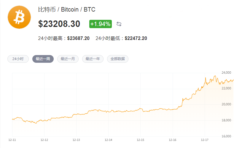 超6亿元资金爆发！比特币疯狂的背后，是被炸毁的1.47万散户