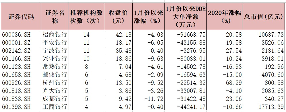 2021年银行业获众券商看好