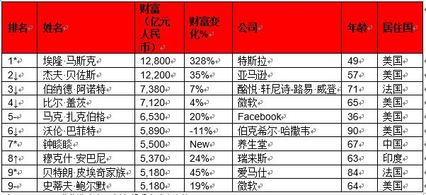 2021胡润全球富豪榜出炉，钟睒睒入围亚洲富豪100强