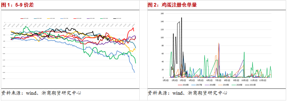 盘面提前透支利好,鸡蛋缺乏走强动力