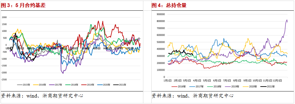 盘面提前透支利好,鸡蛋缺乏走强动力