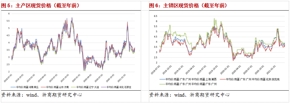 盘面提前透支利好,鸡蛋缺乏走强动力