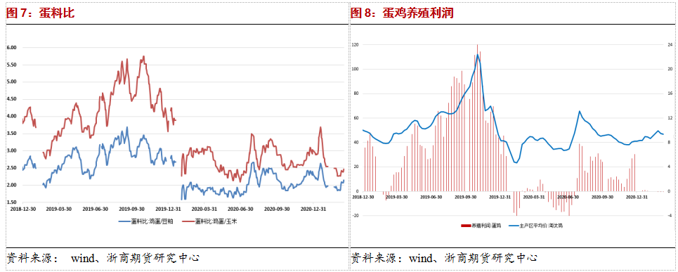 盘面提前透支利好,鸡蛋缺乏走强动力