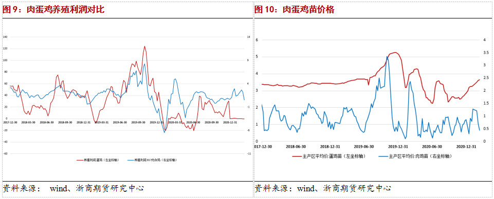盘面提前透支利好,鸡蛋缺乏走强动力