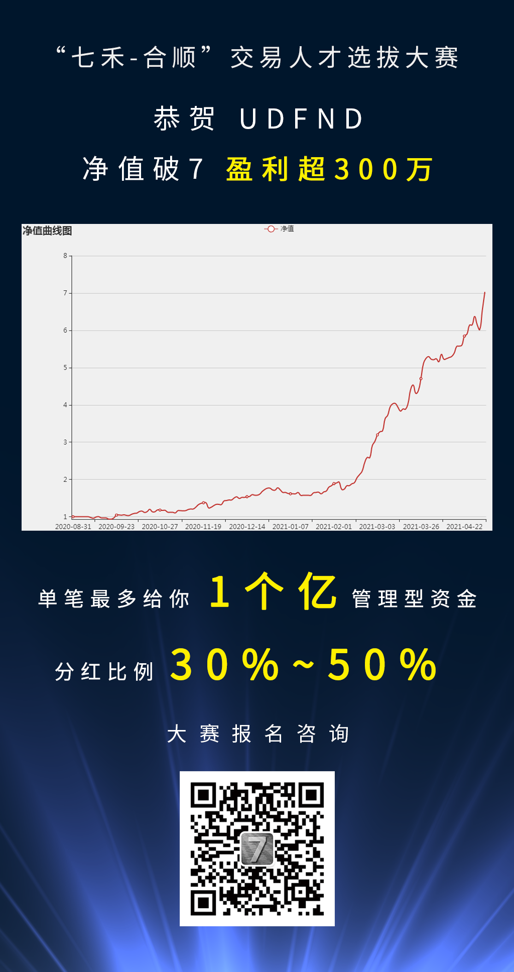 恭贺“UDFND”净值破7,盈利超300万!“七禾-合顺”交易人才选拔大赛每日战报2021.5.7