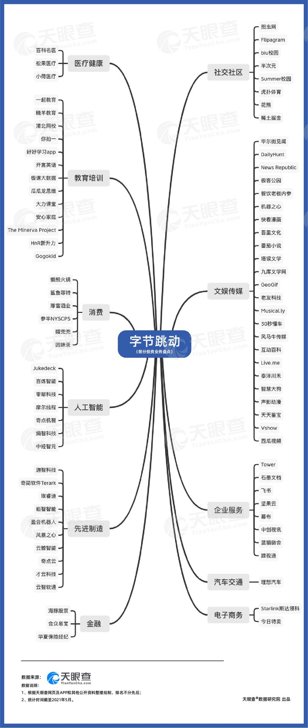 字节跳动股权结构图片