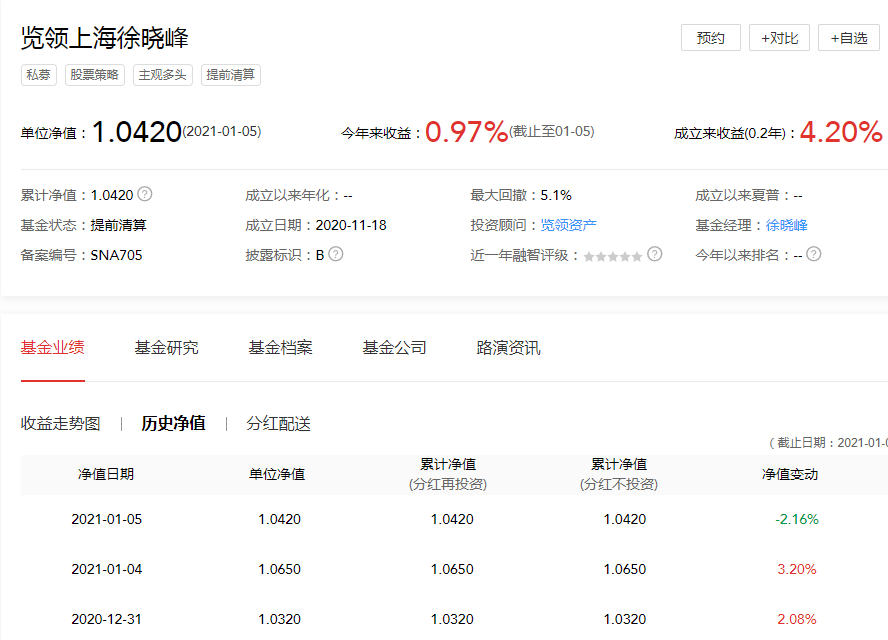 4万粉丝私募大v 踩雷 产品净值1个月腰斩 3个月清盘 4万粉丝私募大v 踩雷 产品净值1个月腰斩 3个月清盘