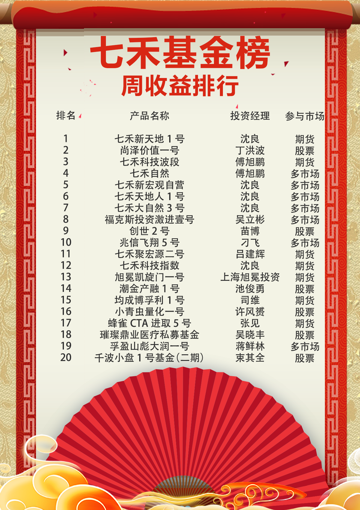七禾网基金榜周收益排行 21 11 15 11 19