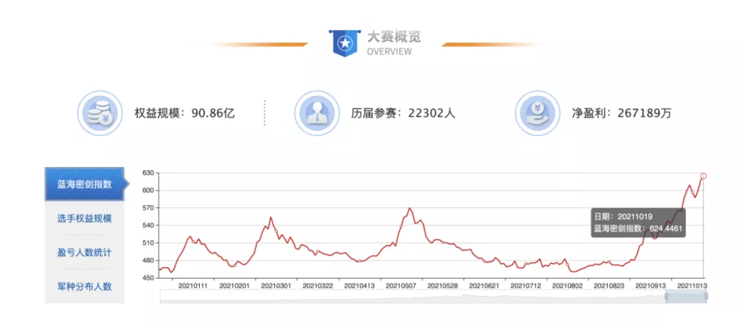 蓝海密剑指数本赛季上涨超30%，全部选手权益规模突破90亿