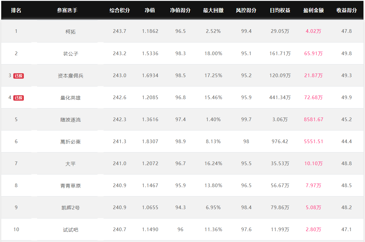 英雄联盟2 21战报 恭贺杭州l总获得5000万管理型资金 分成 50
