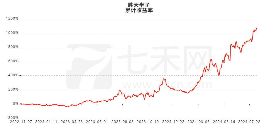 2年净值11.6,这样的投资业绩,绝非偶然!