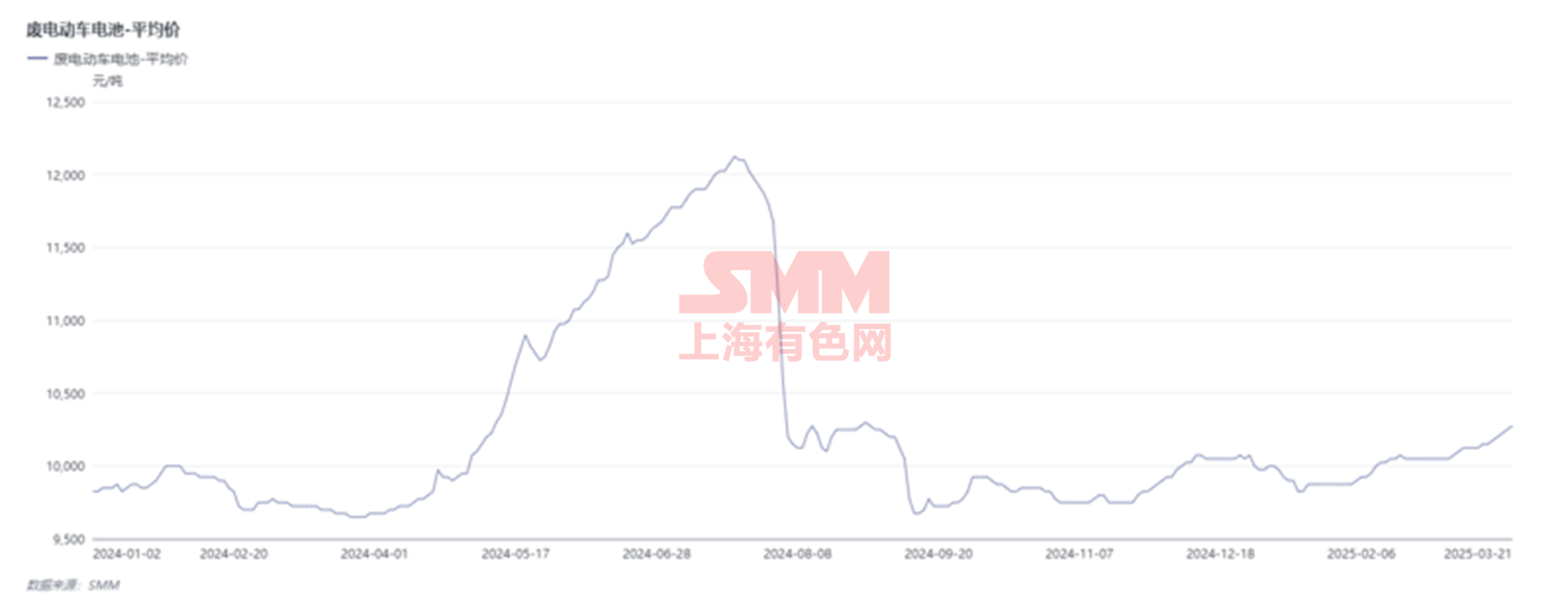 废电瓶价格创半年新高！部分炼厂透露减产意愿，大面积减停产能否再现？