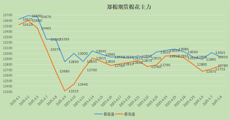 佛山地区棉纱、针织布市场调研报告2025年5月1～10日