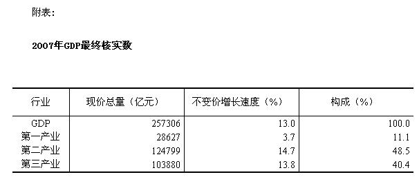 河南各市gdp最终核实数据_图表 2011年中国GDP最终核实数增加222亿元