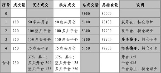 表:多空双方开仓,平仓与成交量及对应持仓量的变化关系 单位:手
