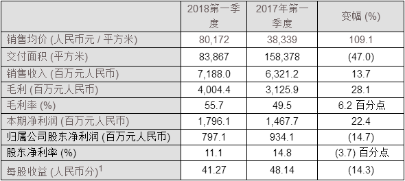 仁恒地产排名_仁恒地产姚伟示图片(3)