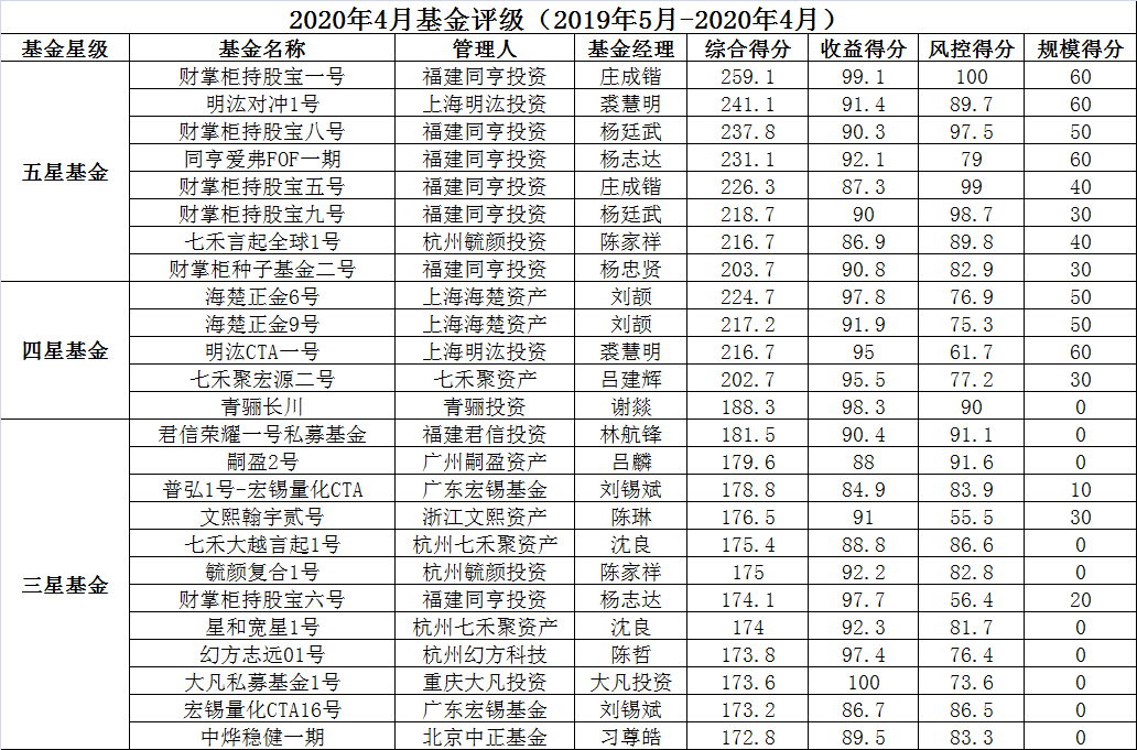 五星从者排名2020_青杭州电子科技大学2020年11月14日至12月3日五星级志愿