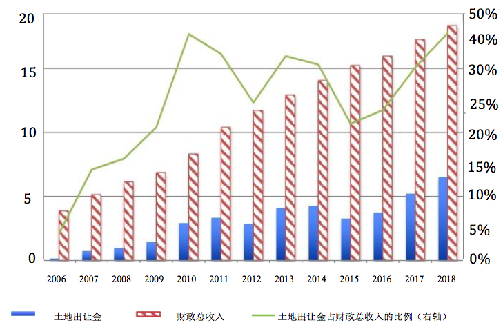 当地gdp和当地土地出让金收入_时评 土地复垦,后续监督必须做实(3)