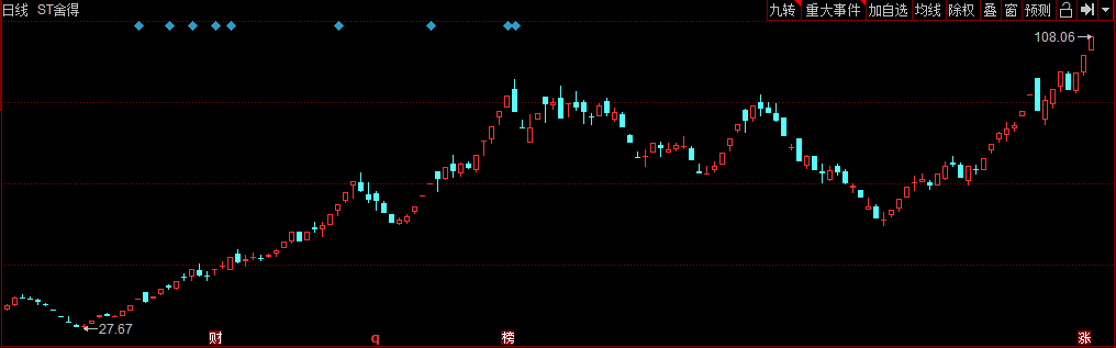 st股排行_ST板块垄断涨停数量榜
