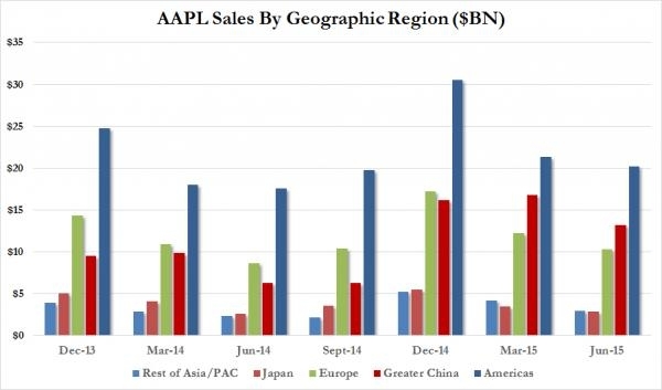 aapl-sales-by-geography-0.jpg!article.jpg