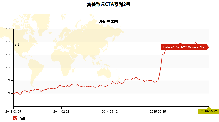 合格投资者认定