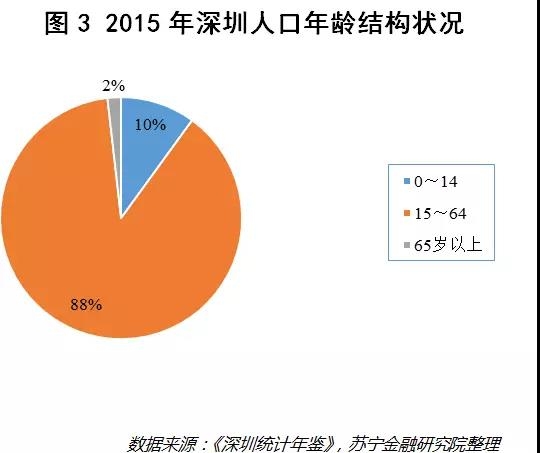 深圳市人口结构_雄安将再造一个深圳 从人口和消费趋势可找到答案(2)