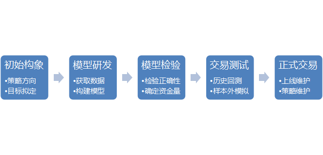 基于区块链技术开发的量化交易机器人